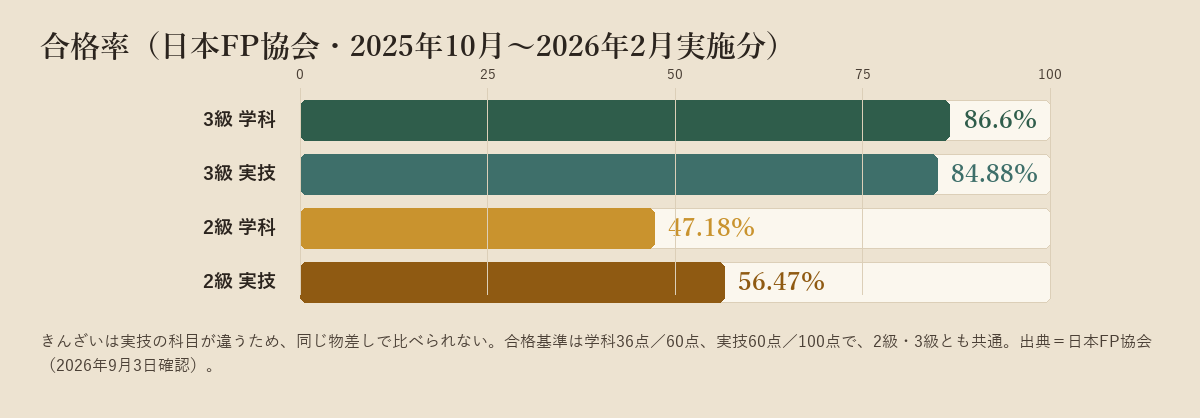 3級学科86.6パーセント、3級実技84.88パーセント、2級学科47.18パーセント、2級実技56.47パーセントを横棒で比べた図