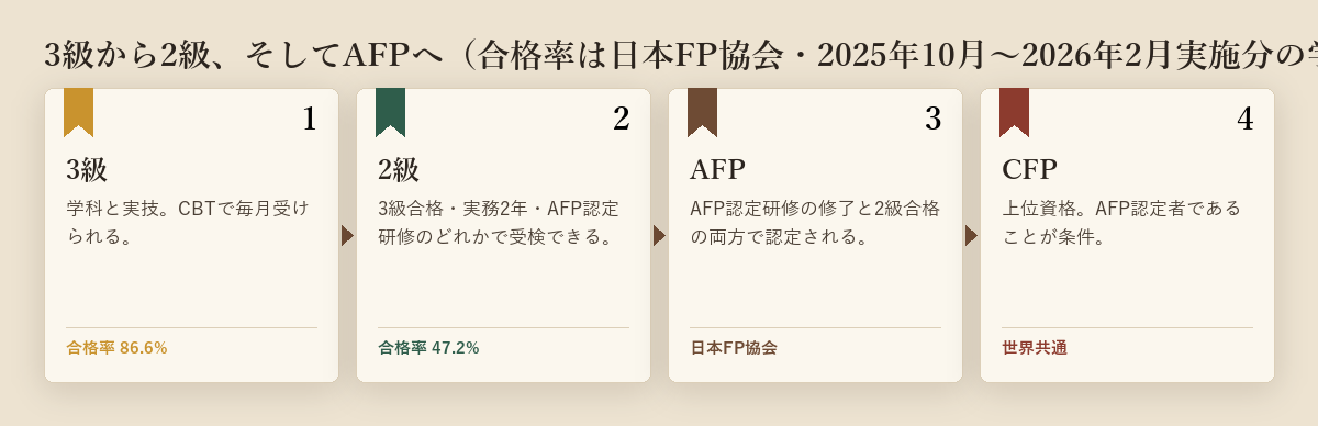 3級・2級・AFP・CFPの4段階を、合格率や認定条件つきで左から右へ並べた図