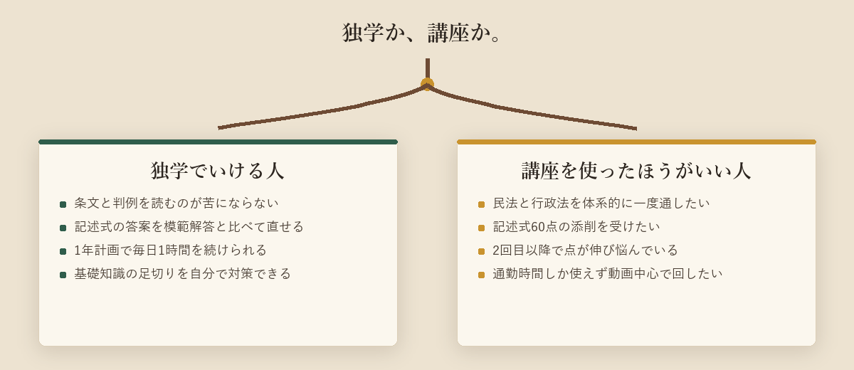 一本の道が二つに分かれ、独学でいける人と講座を使ったほうがいい人の条件を左右に並べた図