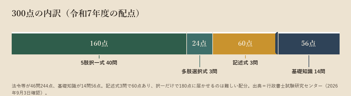 5肢択一160点、多肢選択24点、記述60点、基礎知識56点の内訳を1本の帯で示した図