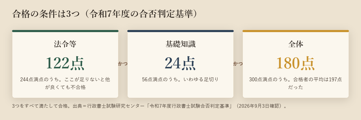 法令等122点、基礎知識24点、全体180点の3つをすべて満たす必要があることを3枚のカードで示した図