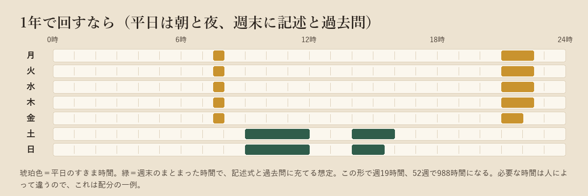 月曜から日曜までの24時間の帯に、平日の朝と夜、週末のまとまった時間を色分けで示した週間スケジュールの図