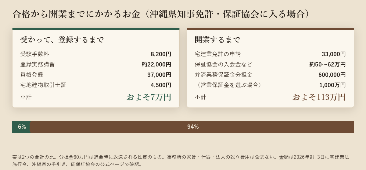 登録までがおよそ7万円、開業までがおよそ113万円で、その比が6パーセントと94パーセントであることを示した図
