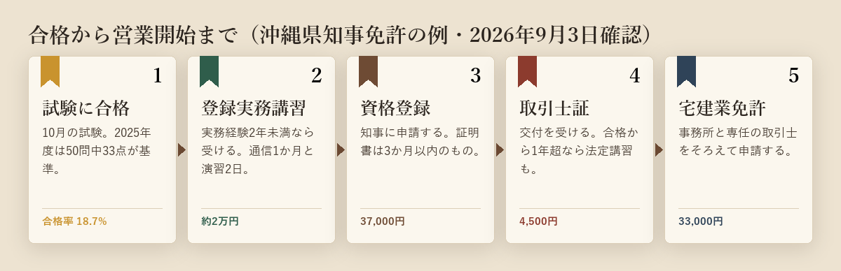 試験合格・登録実務講習・資格登録・取引士証・宅建業免許の5段階を、費用つきで左から右へ並べた図