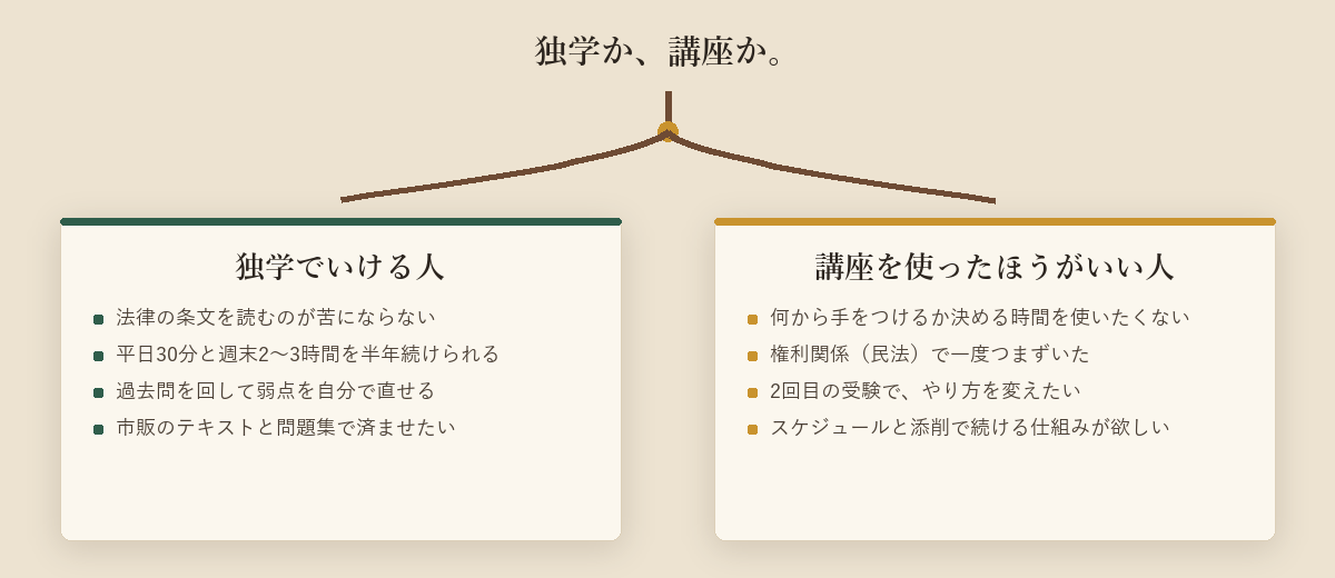 一本の道が二つに分かれ、独学でいける人の条件4つと講座を使ったほうがいい人の条件4つを左右に並べた図