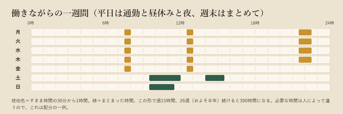 月曜から日曜までの24時間の帯に、平日のすきま時間と週末のまとまった時間を色分けで示した週間スケジュールの図